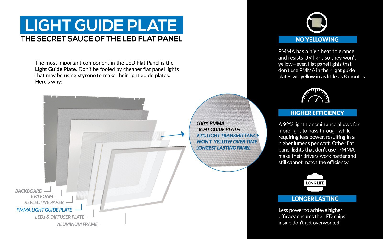 Light guide plate the struture of led light panel